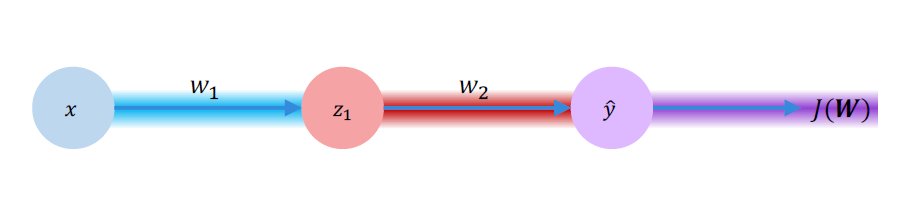 backpropagation